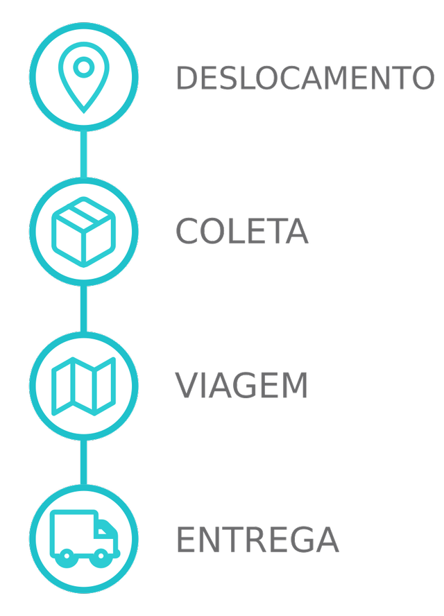 Processos até entrega